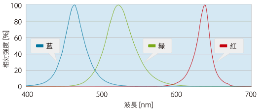 RGB分光特性圖