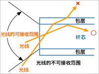 構(gòu)造及原理的圖解
